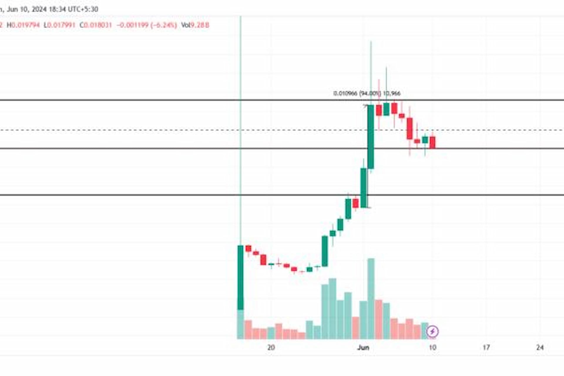 Notcoin (NOT) готовится к падению до $0,01