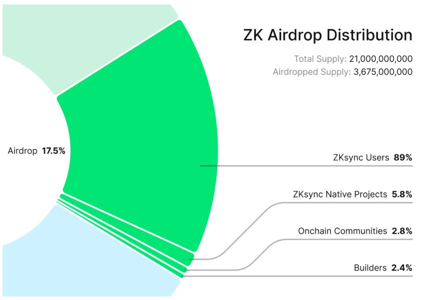 ZKsync раздаст в ходе аирдропа 3,6 млрд токенов ZK